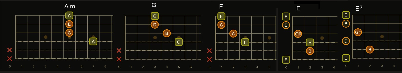 Andalusian Cadence chord progression